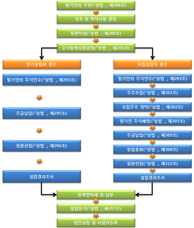 발기설립과 모집설립의 차이