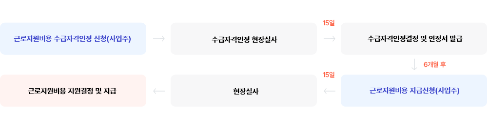 근로지원비용