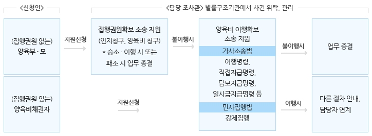 양육비 이행확보를 위한 법률 지원 업무절차