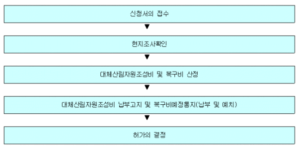 산지전용 허가절차표(신청서 접수, 현지조사확인, 대체산림자원조성비 및 복구비 산정, 대체산립자원조성비 납부고지 및 복구비예정통지, 허가결정)