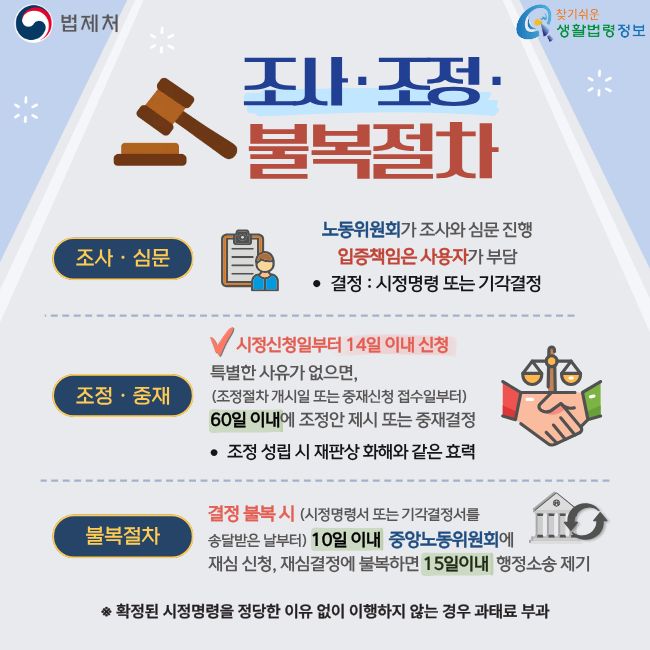법제처  찾기쉬운 생활법령정보  조사·조정· 불복절차  조사·심문  노동위원회가 조사와 심문 진행  입증책임은 사용자가 부담  ● 결정 : 시정명령 또는 기각결정  조정·중재  시정신청일부터 14일 이내 신청  특별한 사유가 없으면, (조정절차 개시일 또는 중재신청 접수일부터) 60일 이내에 조정안 제시 또는 중재결정  ● 조정 성립 시 재판상 화해와 같은 효력  불복절차  결정 불복 시 (시정명령서 또는 기각결정서를 송달받은 날부터) 10일 이내 중앙노동위원회에 재심 신청, 재심결정에 불복하면 15일 이내 행정소송 제기  ※ 확정된 시정명령을 정당한 이유 없이 이행하지 않는 경우 과태료 부과