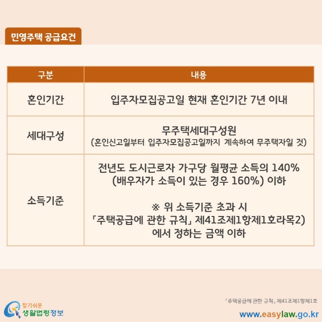 민영주택 공급요건 혼인기간 입주자모집공고일 현재 혼인기간 7년 이내 세대구성 무주택세대구성원 (혼인신고일부터 입주자모집공고일까지 계속하여 무주택자일 것) 소득기준 전년도 도시근로자 가구당 월평균 소득의 140% (배우자가 소득이 있는 경우 160%) 이하 ※ 위 소득기준 초과 시 「주택공급에 관한 규칙」 제41조제1항제1호라목2) 에서 정하는 금액 이하 「주택공급에 관한 규칙」 제41조제1항제1호