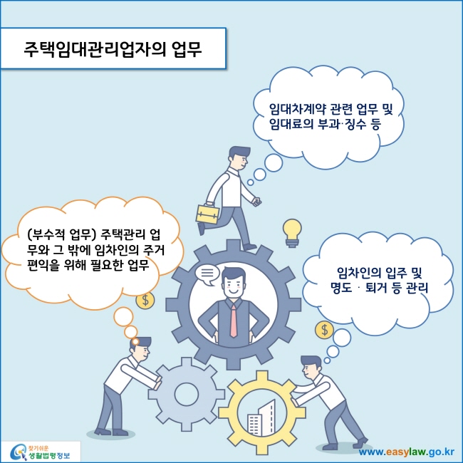 www.easylaw.go.kr 주택임대관리업자의 업무 주된업무는 임차인의 입주 및 명도 · 퇴거 등 관리와 임대차계약 관련 업무 및 임대료의 부과·징수 등 입니다. 부수적 업무는 주택관리 업무와 그 밖에 임차인의 주거편익을 위해 필요한 업무 입니다. 