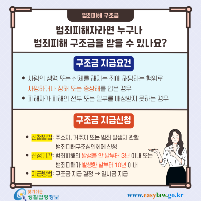 범죄피해 구조금 범죄피해자라면 누구나 범죄피해 구조금을 받을 수 있나요? 구조금 지급요건 사람의 생명 또는 신체를 해치는 죄에 해당하는 행위로 사망하거나 장해 또는 중상해를 입은 경우 피해자가 피해의 전부 또는 일부를 배상받지 못하는 경우 구조금 지급신청 신청방법: 주소지, 거주지 또는 범죄 발생지 관할 범죄피해구조심의회에 신청 신청기간: 범죄피해의 발생을 안 날부터 3년 이내 또는 범죄피해가 발생한 날부터 10년 이내 지급방법: 구조금 지급 결정 → 일시금 지급 찾기쉬운 생활법령정보 www.easylaw.go.kr