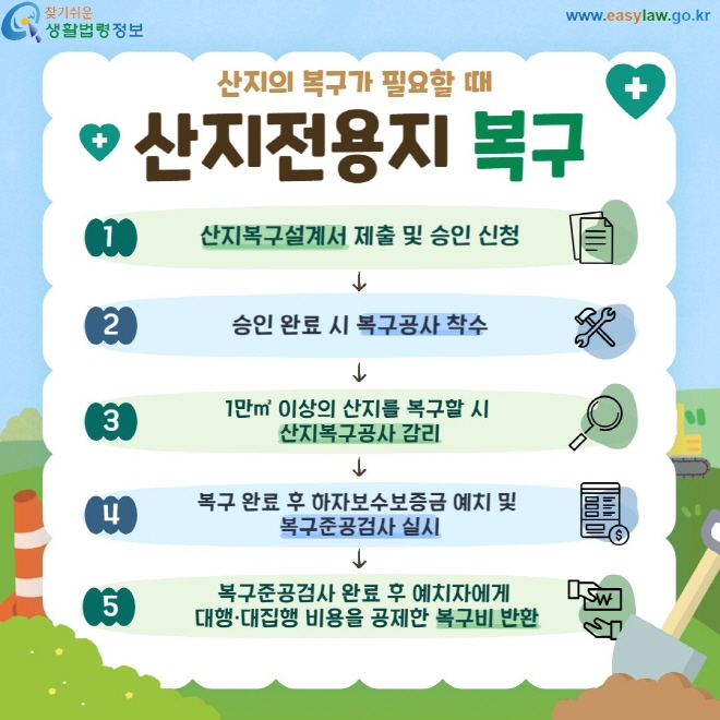 산지전용지 복구 1. 산지복구설계서 제출 및 승인 신청 2. 승인완료 시 복구공사 착수 3. 1만㎡ 이상의 산지를 복구할 시  산지복구공사 감리 4. 복구 완료 후 하자보수보증금 예치 및  복구준공검사 실시 5. 복구준공검사 완료 후 예치자에게  대행·대집행 비용을 공제한 복구비 반환