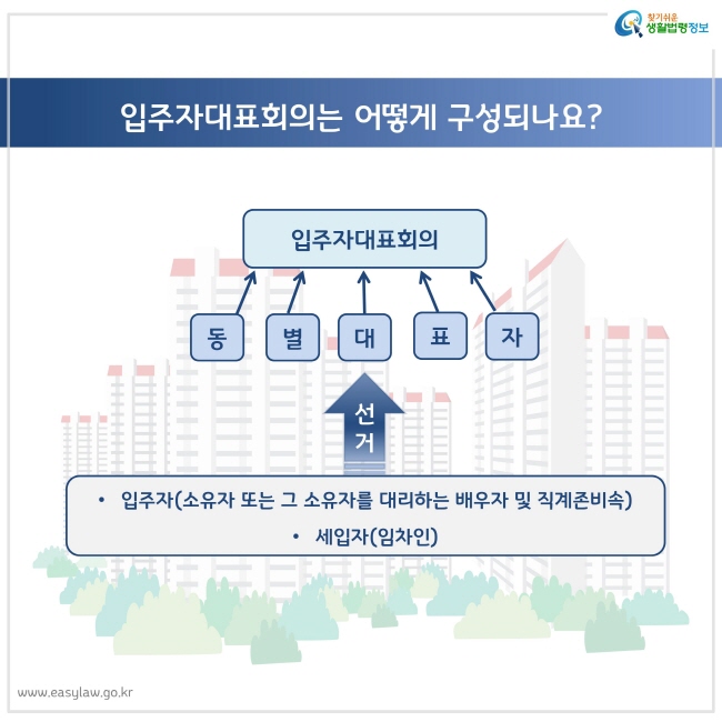 입주자(소유자 또는 그 소유자를 대리하는 배우자 및 직계존비속)
세입자(임차인)
선거
동별대표자
입주자대표회의