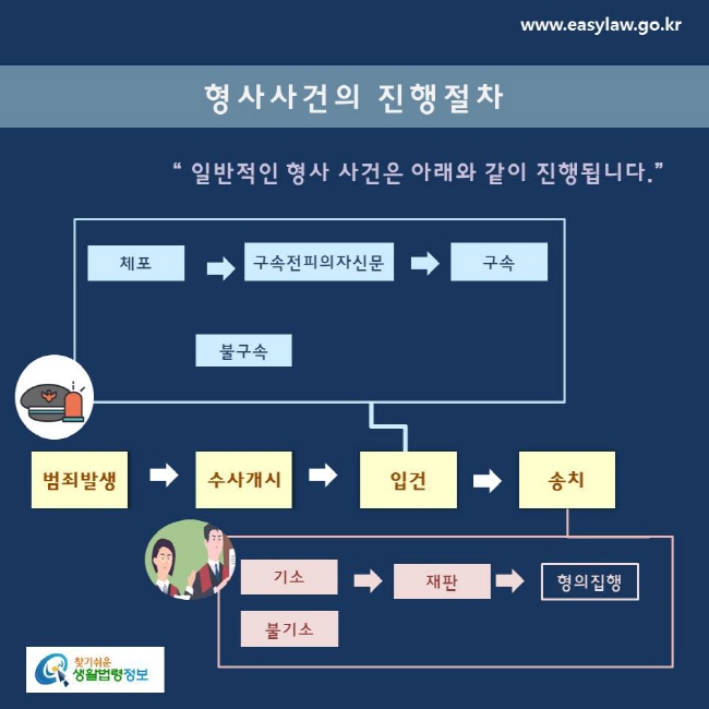 형사사건의 진행절차“ 일반적인 형사 사건은 아래와 같이 진행됩니다체포, 구속전피의자신문, 구속, 불구속, 범죄발생, 수사개시, 입건, 송치, 기소, 재판, 형의집행