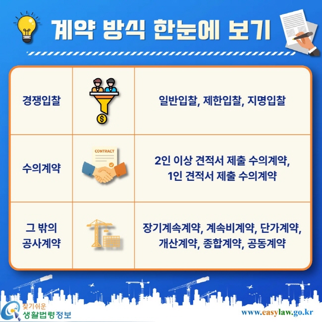 계약 방식 한눈에 보기. 경쟁입찰-일반입찰, 제한입찰, 지명입찰, 수의계약-2인 이상 견적서 제출 수의계약, 1인 견적서 제출 수의계약, 그 밖의 공사계약-장기계속계약, 계속비계약, 단가계약, 개산계약, 종합계약, 공동계약