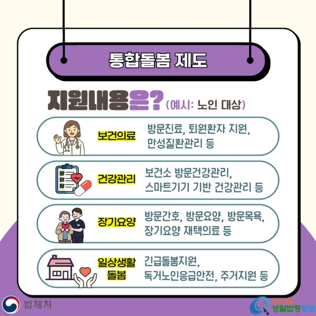 통합돌봄 제도 지원내용은?(예시: 노인 대상)&nbsp;보건의료 방문진료, 퇴원환자 지원, 만성질환관리 등 건강관리 보건소 방문건강관리,&nbsp;스마트기기 기반 건강관리 등 장기요양 방문간호, 방문요양, 방문목욕, 장기요양 재택의료 등 일상생활 돌봄 긴급돌봄지원,&nbsp;독거노인응급안전, 주거지원 등