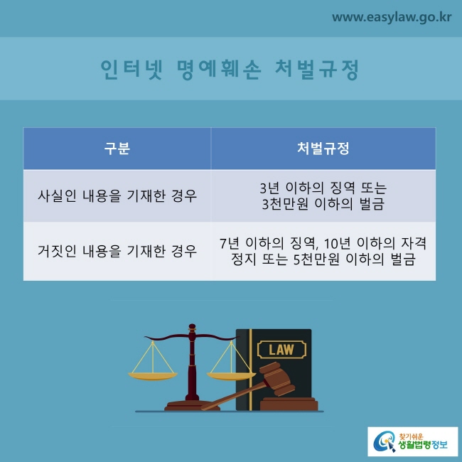 인터넷 명예훼손에 대한 처벌규정
구분/ 처벌규정
사실인 내용을 기재한 경우/3년 이하의 징역이나 금고 또는 2천만원 이하의 벌금
거짓인 내용을 기재한 경우/7년 이하의 징역, 10년 이하의 자격정지 또는 5천만원 이하의 벌금