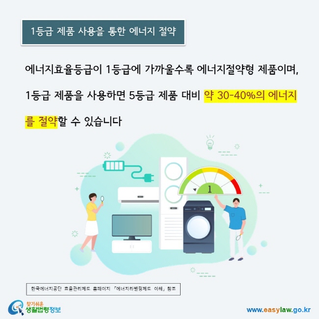 에너지효율등급이 1등급에 가까울수록 에너지절약형 제품이며, 1등급 제품을 사용하면 5등급 제품 대비 약 30-40%의 에너지를 절약할 수 있습니다