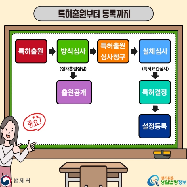 특허출원부터 등록까지 특허출원 방식심사(절차흠결점검) 출원공개 특허출원 심사청구 실체심사(특허요건심사) 특허결정 설정등록