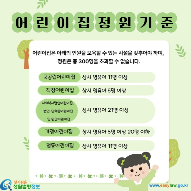 어린이집 정원기준 어린이집은 아래의 인원을 보육할 수 있는 시설을 갖추어야 하며, 정원은 총 300명을 초과할 수 없습니다. 국공립어린이집 상시 영유아 11명 이상 직장어린이집 상시 영유아 5명 이상 사회복지법인어린이집, 법인ㆍ단체등어린이집 및 민간어린이집 상시 영유아 21명 이상 가정어린이집 상시 영유아 5명 이상 20명 이하 협동어린이집 상시 영유아 11명 이사