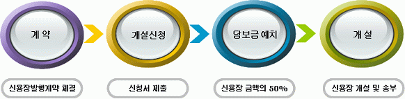 신용장의 개설절차도