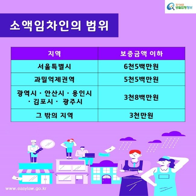 찾기쉬운생활법령정보www.easylaw.go.kr소액임차인의 범위지역 보증금액 이하서울특별시 6천5백만원과밀억제권역 5천5백만원광역시・안산시・용인시・김포시・ 광주시 3천8백만원그 밖의 지역 3천만원