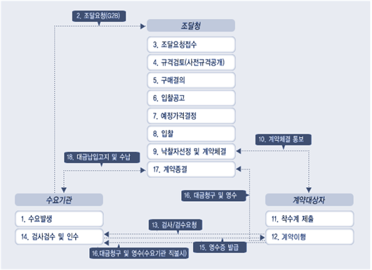 용역계약의 일반적 입찰절차