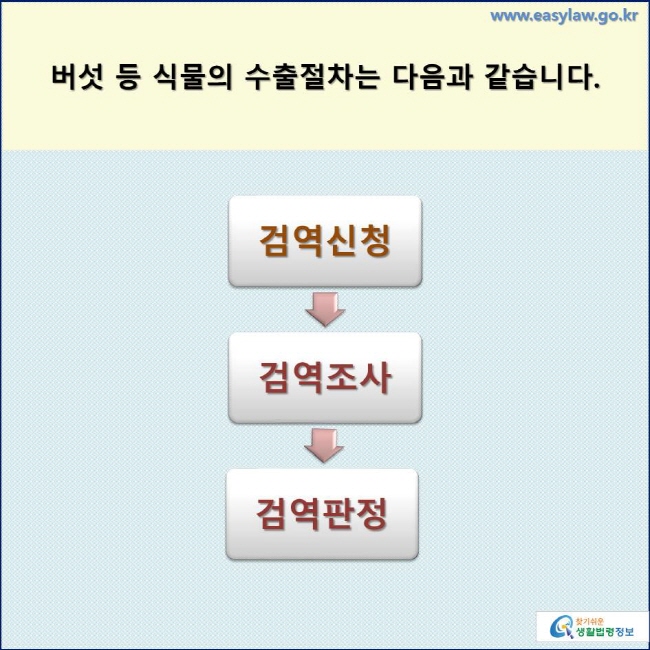 버섯 등 식물의 수출절차는 다음과 같습니다.
검역신청 → 검역조사 → 검역판정
 