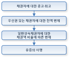 한정승인 후 상속재산의 청산 절차도