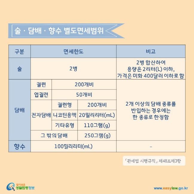 술ㆍ담배ㆍ향수 별도면세범위술은 2병까지 면세한도이며, 2병 합산하여 용량은 2리터(L) 이하,가격은 미화 400달러 이하로 합니다. 담배는 궐련 200개비, 엽궐련 50개비, 전자담배(궐련형) 200개비, 전자담배(니코틴용액) 20밀리리터, 기타유형의 전자담배는 110그램,그 밖의 담배는 250그램을 면세한도로 합니다. 2개 이상의 담배 종류를 반입하는 경우에는한 종류로 한정합니다. 그리고 향수는 100밀리리터를 면세한도로 합니다.