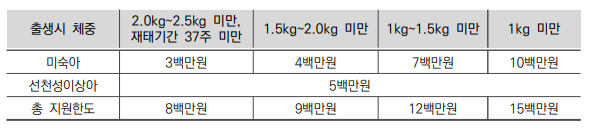 체중별 지원