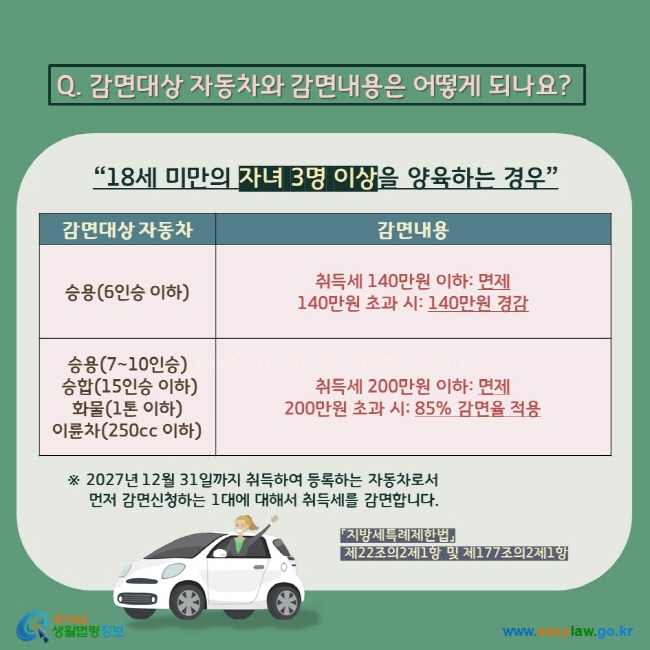 Q. 감면대상 자동차와 감면내용은 어떻게 되나요? 18세 미만의 자녀 3명 이상을 양육하는 경우 감면대상 자동차 승용(6인승 이하) 감면내용 취득세 140만원 이하: 면제 140만원 초과 시: 140만원 경감 감면대상 자동차 승용(7~10인승)  승합(15인승 이하) 화물(1톤 이하) 이륜차(250cc 이하) 감면내용 취득세 200만원 이하: 면제  200만원 초과 시: 85% 감면율 적용 ※ 2027년 12월 31일까지 취득하여 등록하는 자동차로서  먼저 감면신청하는 1대에 대해서 취득세를 감면합니다. 「지방세특례제한법」 제22조의2제1항 및 제177조의2제1항   