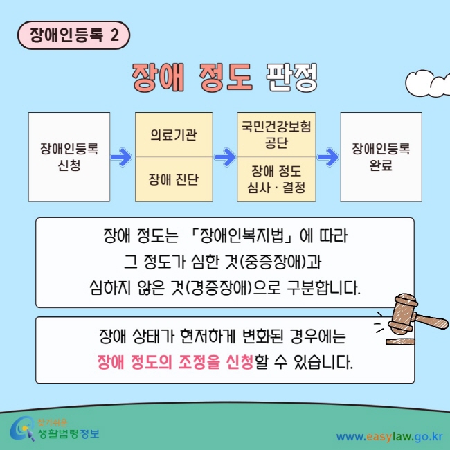 장애인등록 2 장애 정도 판정 장애인등록 신청-의료기관, 장애진단-국민건강보험 공단, 장애 정도 심사 결정-장애인등록 완료 장애 정도는 「장애인복지법」에 따라 그 정도가 심한 것(중증장애)과&nbsp;심하지 않은 것(경증장애)으로 구분합니다. 장애 상태가 현저하게 변화된&nbsp;경우에는&nbsp;장애 정도의 조정을 신청할 수 있습니다.