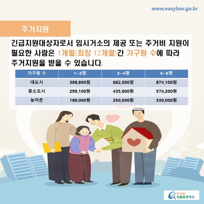 주거지원: 긴급지원대상자로서 임시거소의 제공 또는 주거비 지원이 필요한 사람은 1개월(최장 12개월)간 가구 구성원 수에 따라 주거지원을 받을 수 있습니다. 대도시: 가구원수-1~2명: 398,900원 -3~4명: 662,500원 -5~6명: 874,100원 중소도시: 가구원수-1~2명: 299,100원 -3~4명: 435,600원 -5~6명: 574,200원 농어촌: 가구원수-1~2명: 189,000원 -3~4명: 250,500원 -5~6명: 330,000원