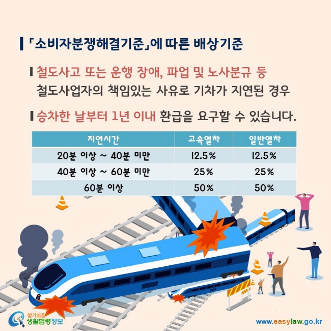 「소비자분쟁해결기준」에 따른 배상기준 철도사고 또는 운행 장애, 파업 및 노사분규 등 철도사업자의 책임있는 사유로 기차가 지연된 경우 승차한 날부터 1년 이내 환급을 요구할 수 있습니다. 20분 이상 ~ 40분 미만 지연 고속열차 12.5% 일반열차 12.5% 40분 이상 ~ 60분 미만 지연 고속열차 25% 일반열차 25% 60분 이상 고속열차 50% 일반열차 50%