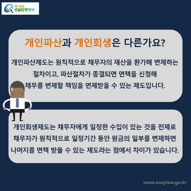 개인파산과 개인회생은 다른가요? 개인파산제도는 원칙적으로 채무자의 재산을 환가해 변제하는 절차이고, 파산절차가 종결되면 면책을 신청해  채무를 변제할 책임을 면제받을 수 있는 제도입니다.   개인회생제도는 채무자에게 일정한 수입이 있는 것을 전제로 채무자가 원칙적으로 일정기간 동안 원금의 일부를 변제하면  나머지를 면책 받을 수 있는 제도라는 점에서 차이가 있습니다.