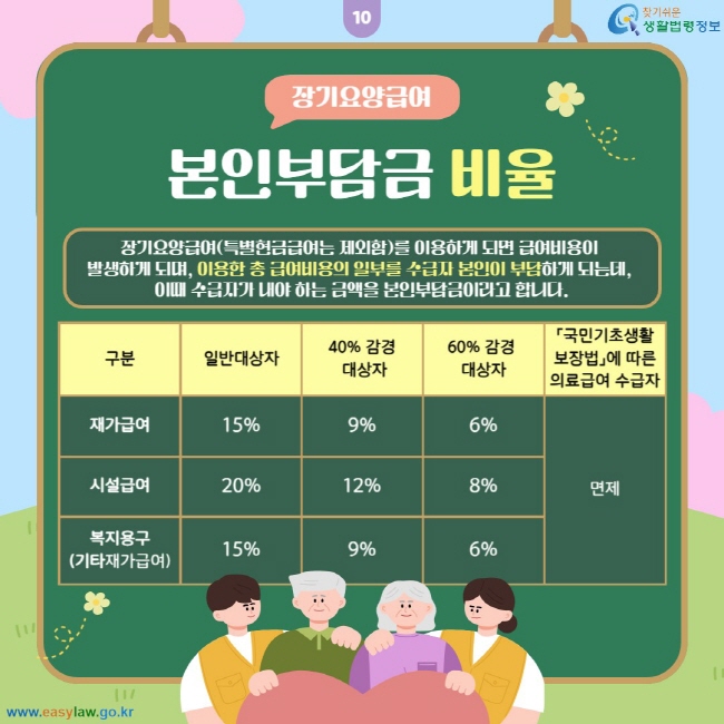 장기요양급여 본인부담금 비율: 장기요양급여(특별현금급여는 제외함)를 이용하게 되면 급여비용이 발생하게 되며, 이용한 총 급여비용의 일부를 수급자 본인이 부담하게 되는데, 이때 수급자가 내야 하는 금액을 본인부담금이라고 합니다. 재가급여: 일반대상자 15%, 40% 감경 대상자 9%, 60% 감경 대상자 6% / 시설급여: 일반대상자 20%, 40% 감경 대상자 12%, 60% 감경 대상자 8% / 복지용구(기타재가급여): 일반대상자 15%, 40% 감경 대상자 9%, 60% 감경 대상자 6%. 「국민기초생활 보장법」에 따른 의료급여 수급자는 재가급여, 시설급여, 복지용구(기타재가급여) 면제