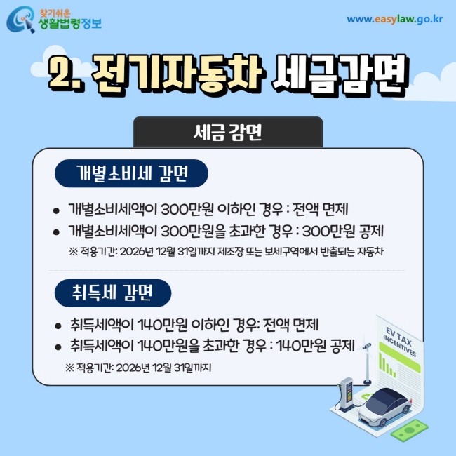 2. 전기자동차 세금감면 1)개별소비세 감면 개별소비세액이 300만원 이하인 경우 : 전액 면제 개별소비세액이 300만원을 초과한 경우 : 300만원 공제  ※ 적용기간: 2026년 12월 31일까지 제조장 또는 보세구역에서 반출되는 자동차 2) 취득세 감면 취득세액이 140만원 이하인 경우: 전액 면제 취득세액이 140만원을 초과한 경우 : 140만원 공제  ※ 적용기간: 2026년 12월 31일까지 