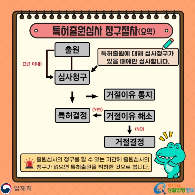 특허출원심사 청구절차(요약) 출원(3년이내) 심사청구 특허출원에 대해 심사청구가 있을 때에만 심사합니다. 거절이유 통지 거절이유 해소 특허결정 거절결정 출원심사의 청구를 할 수 있는 기간에 출원심사의 청구가 없으면 특허출원을 취하한 것으로 봅니다.