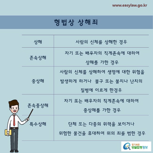 형법상 상해죄상해 : 사람의 신체를 상해한 경우존속상해 : 자기 또는 배우자의 직계존속에 대하여 상해를 가한 경우중상해: 사람의 신체를 상해하여 생명에 대한 위험을 발생하게 하거나 불구 또는 불치나 난치의 질병에 이르게 한 경우 존속중상해 : 자기 또는 배우자의 직계존속에 대하여 중상해를 가한 경우특수상해 : 단체 또는 다중의 위력을 보이거나 위험한 물건을휴대하여 위의 죄를 범한경우