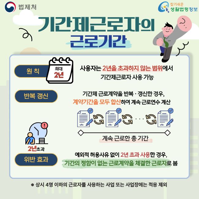 법제처  찾기쉬운 생활법령정보  기간제근로자의 근로기간  원칙  최대 2년  사용자는 2년을 초과하지 않는 범위에서 기간제근로자 사용 가능  반복 갱신  기간제 근로계약을 반복·갱신한 경우, 계약기간을 모두 합산하여 계속근로연수 계산  계속 근로한 총 기간  2년초과  위반 효과  예외적 허용사유 없이 2년 초과 사용한 경우, 기간의 정함이 없는 근로계약을 체결한 근로자로 봄  ※ 상시 4명 이하의 근로자를 사용하는 사업 또는 사업장에는 적용 제외