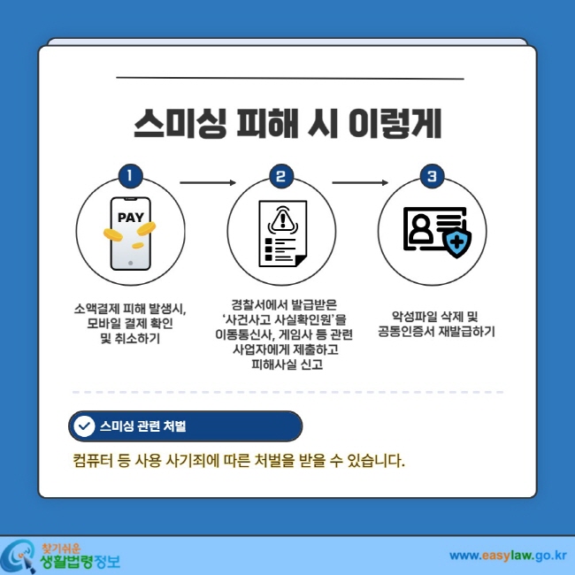 스미싱 피해 시 이렇게 1. 소액결제 피해 발생시, 모바일 결제 확인 및 취소하기 2. 경찰서에서 발급받은 '사건사고 사실확인원'을 이동통신사, 게임사 등 관련 사업자에게 제출하고 피해사실 신고 3. 악성파일 삭제 및 공통인증서 재발급하기 스미싱 관련 처벌 컴퓨터 등 사용 사기죄에 따른 처벌을 받을 수 있습니다.