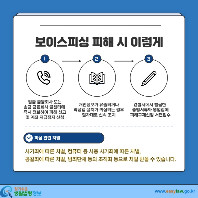 보이스피싱 피해 시 이렇게 1. 입금 금융회사 또는 송금 금융회사 콜센터에 즉시 전화하여 피해 신고 및 계좌 지급정지 신청 2. 개인정보가 유출되거나 악성앱 설치가 의심되는 경우 절차대로 신속 조치 3. 경찰서에서 발급한 증빙서류와 영업점에 피해구제신청 서면접수 피싱 관련 처벌 사기죄에 따른 처벌, 컴퓨터 등 사용 사기죄에 따른 처벌, 공갈죄에 따른 처벌, 범죄단체 등의 조직죄 등으로 처벌 받을 수 있습니다.