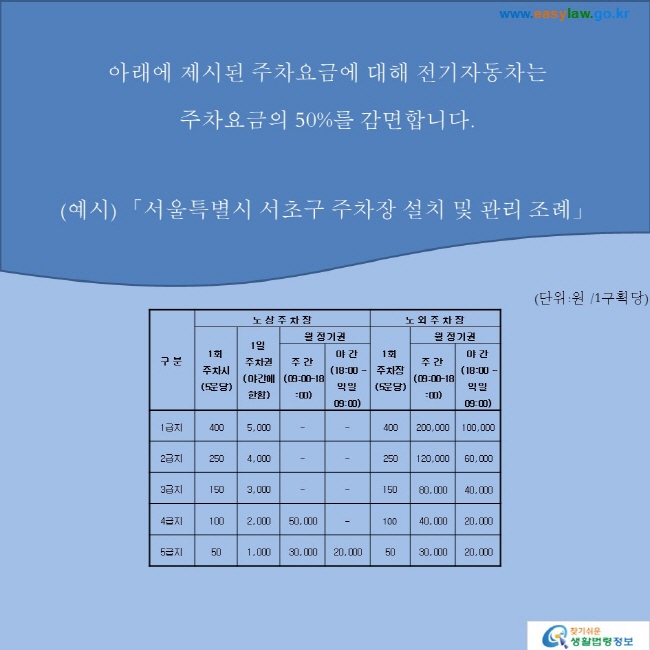 아래에 제시된 주차요금에 대해 전기자동차는 주차요금의 50%를 감면합니다.
(예시) 「서울특별시 서초구 주차장 설치 및 관리 조례」(단위:원 /1구획당)


구 분
노 상 주 차 장
노 외 주 차 장
1회 주차시
(5분당)
1일 주차권
(야간에 한함)
월 정기권
1회 주차장
(5분당)
월 정기권
주 간
(09:00~18:00)
야 간
(18:00 ~
익일 09:00)
주 간
(09:00~18:00)
야 간
(18:00 ~
익일 09:00)
1급지
400
5,000
-
-
400
200,000
100,000
2급지
250
4,000
-
-
250
120,000
60,000
3급지
150
3,000
-
-
150 
80,000
40,000
4급지
100
2,00050,000-10040,00020,0005급지50 1,000 30,000 20,000 50 30,000 20,000