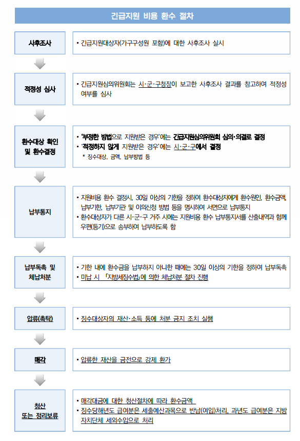 긴급지원 비용 환수 절차