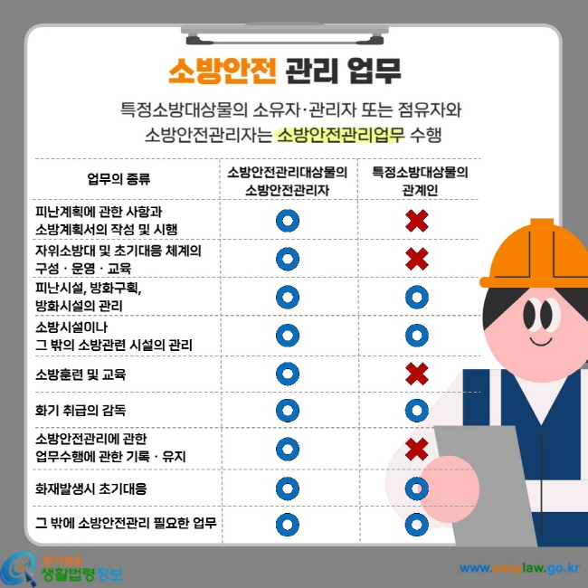 소방안전 관리 업무 특정소방대상물의 소유자`관리자 또는 점유자와 소방안전관리자는 소방안전관리업무 수행 업무의 종류 소방안전관리대상물의 소방안전관리자 특정소방대상물의 관계인 피난계획에 관한 사항과 소방계획서의 작성 및 시행 OX 자위소방대 및 초기대응 체계의 구성`운영`교육 OX 피난시설, 방화구획, 방화시설의 관리 OO 소방시설이나 그 밖의 소방관련 시설의 관리 OO 소방훈련 및 교육 OX 화기 취급의 감독 OO 소방안전관리에 관한 업무수행에 관한 기록`유지 OX 화재발생시 초기대응 OO 그 밖에 소방안전관리 필요한 업무 OO