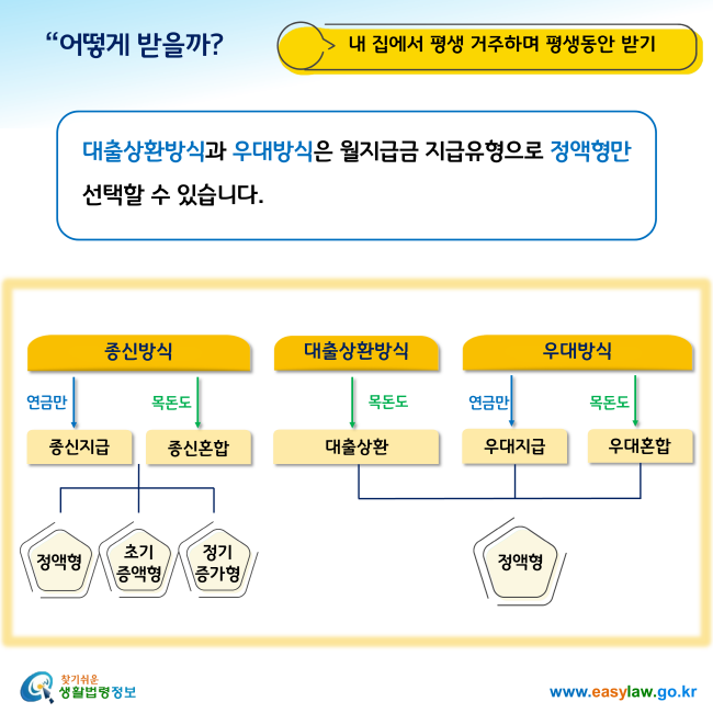 어떻게 받을까?1. 내 집에서 평생 거주하며 평생동안 받기대출상환방식과 우대방식은 월지급금 지급유형으로 정액형만 선택할 수 있습니다. 