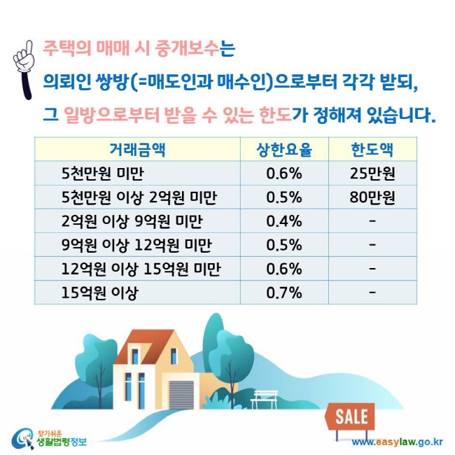 주택의 매매 시 중개보수는 의뢰인 쌍방(=매도인과 매수인)으로부터 각각 받되, 그 일방으로부터 받을 수 있는 한도가 정해져 있습니다. 거래금액 상한요율 한도액 5천만원 미만 0.6% 25만원 5천만원 이상 2억원 미만 0.5% 80만원 2억원 이상 9억원 미만 0.4% 9억원 이상 12억원 미만 0.5% 12억원 이상 15억원 미만 0.6% 15억원 이상 0.7%