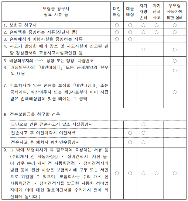 보험금청구시 서류