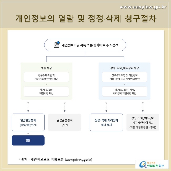 개인정보의 열람 및 정정ㆍ삭제 청구절차 출처: 개인정보 종합포털(www.privacy.go.kr)