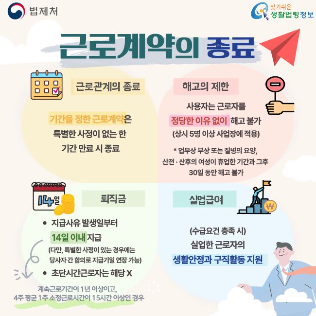 법제처  찾기쉬운 생활법령정보  근로계약의 종료  근로관계의 종료  기간을 정한 근로계약은 특별한 사정이 없는 한 기간 만료 시 종료  해고의 제한  사용자는 근로자를 정당한 이유 없이 해고 불가 (상시 5명 이상 사업장에 적용)  업무상 부상 또는 질병의 요양, 산전·산후의 여성이 휴업한 기간과 그후 30일 동안 해고 불가  퇴직금  ● 지급사유 발생일부터 14일 이내 지급 (다만, 특별한 사정이 있는 경우에는 당사자 간 합의로 지급기일 연장 가능)  ● 초단시간근로자는 해당 X  계속근로기간이 1년 이상이고, 4주 평균 1주 소정근로시간이 15시간 이상인 경우  실업급여  (수급요건 충족 시) 실업한 근로자의 생활안정과 구직활동 지원
