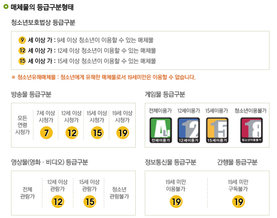 방송물, 영상물, 게임물 등급구분