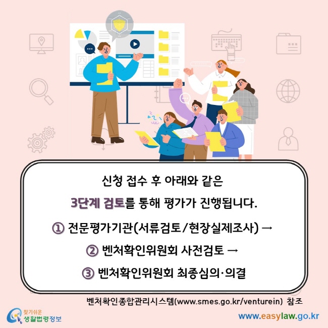 신청 접수 후 아래와 같은 3단계 검토를 통해 평가가 진행됩니다. ① 전문평가기관(서류검토/현장실제조사) → ② 벤처확인위원회 사전검토 → ③ 벤처확인위원회 최종심의·의결. 벤처확인종합관리시스템(www.smes.go.kr/venturein) 참조