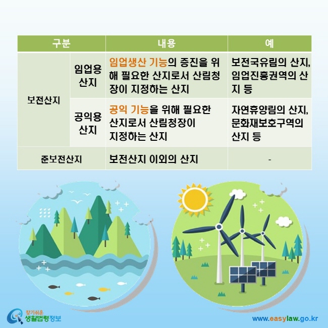 보전산지: 1) 임업용산지: 임업생산 기능의 증진을 위해 필요한 산지로서 산림청장이 지정하는 산지(예: 보전국유림의 산지, 임업진흥권역의 산지 등), 2) 공익용 산지: 공익 기능을 위해 필요한 산지로서 산림청장이 지정하는 산지(예: 자연휴양림의 산지, 문화재보호구역의 산지 등) / 준보전산지: 보전산지 이외의 산지