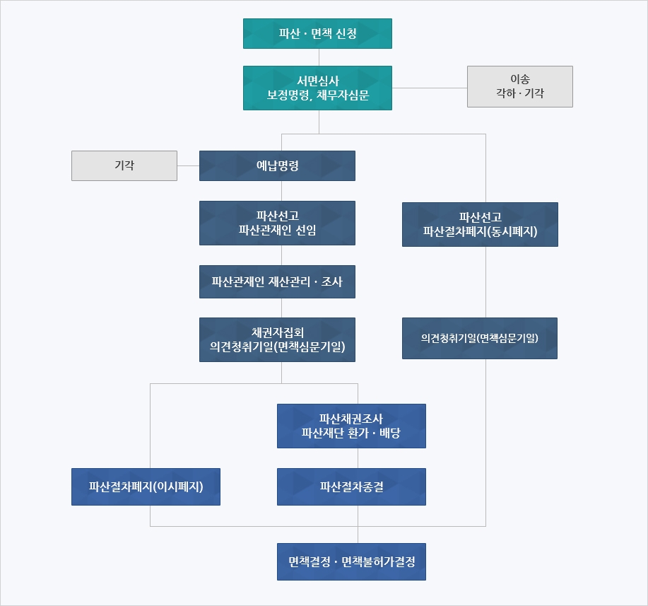 개인파산ㆍ면책절차 > 개인파산ㆍ면책 절차 개관 > 개인파산ㆍ면책 절차 개관 > 개인파산ㆍ면책절차 개관 (본문) | 찾기쉬운 생활법령정보