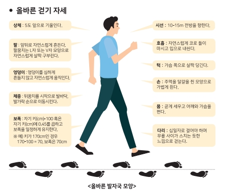 올바른 걷기 자세를 나타내는 그림입니다.