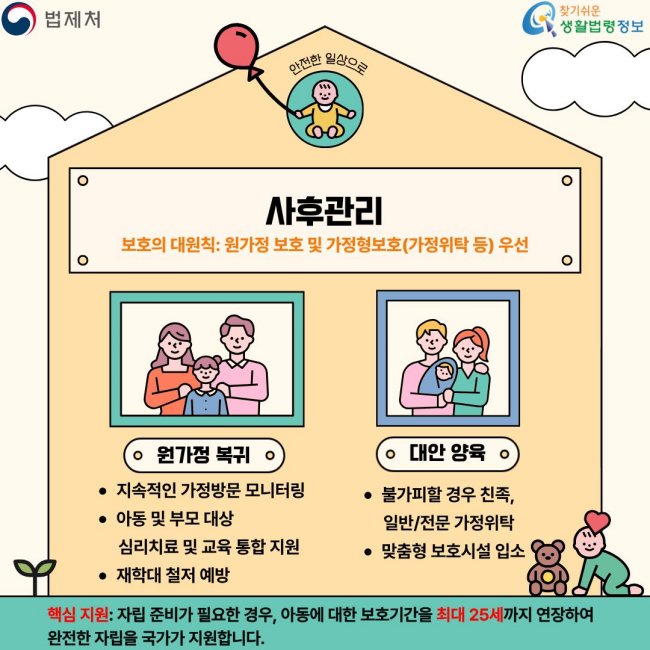 안전한일상으로 사후관리 보호의대원칙:원가정보호및가정형보호(가정위탁등)우선 원가정복귀 •지속적인가정방문모니터링 •아동및부모대상 심리치료및교육통합지원 •재학대철저예방 대안양육 •불가피할경우친족, 일반/전문가정위탁 •맞춤형보호시설입소 핵심지원:자립준비가필요한경우,아동에대한보호기간을최대25세까지연장하여 완전한자립을국가가지원합니다.